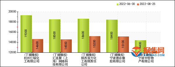 橡塑行业报价预警:杭州仁瑞化工丁腈橡胶价格8周暴跌24.35%(2022年08月25日)